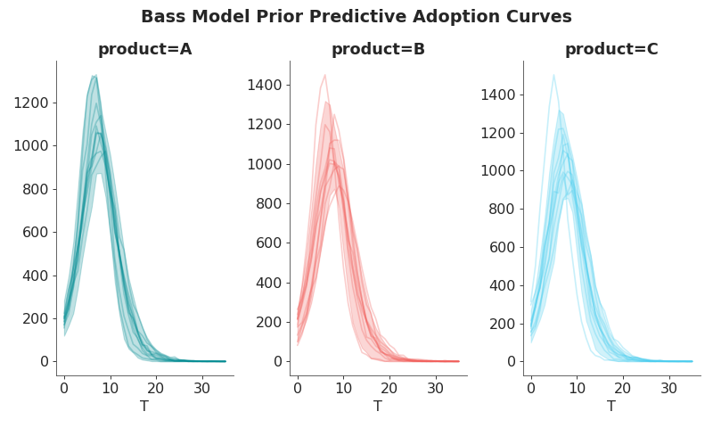 ../../_images/pymc_marketing-bass-model-1.png