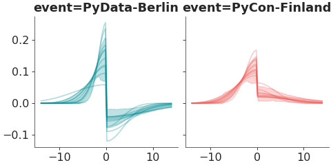 ../../_images/pymc_marketing-mmm-events-AsymmetricGaussianBasis-1.png