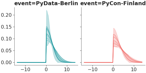 ../../_images/pymc_marketing-mmm-events-HalfGaussianBasis-1.png