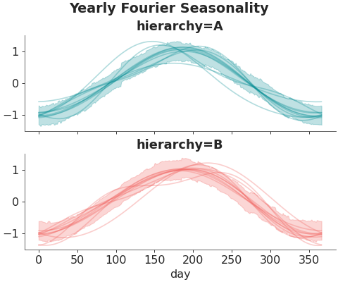 ../../_images/pymc_marketing-mmm-fourier-1.png