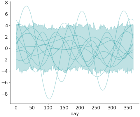 ../../_images/pymc_marketing-mmm-fourier-2.png
