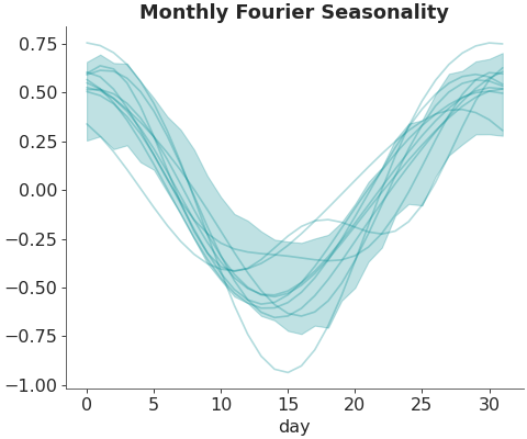 ../../_images/pymc_marketing-mmm-fourier-MonthlyFourier-1.png