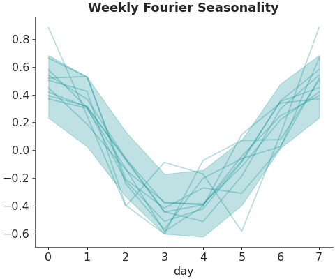 ../../_images/pymc_marketing-mmm-fourier-WeeklyFourier-1.png