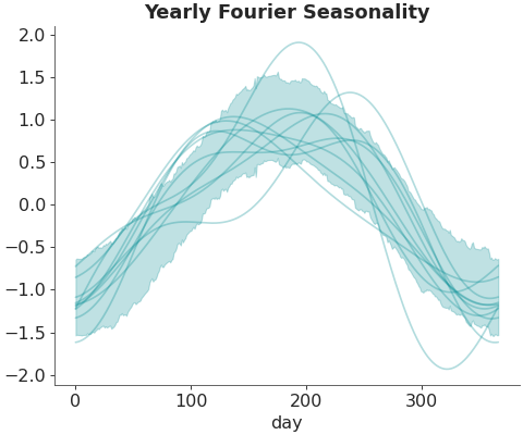 ../../_images/pymc_marketing-mmm-fourier-YearlyFourier-1.png