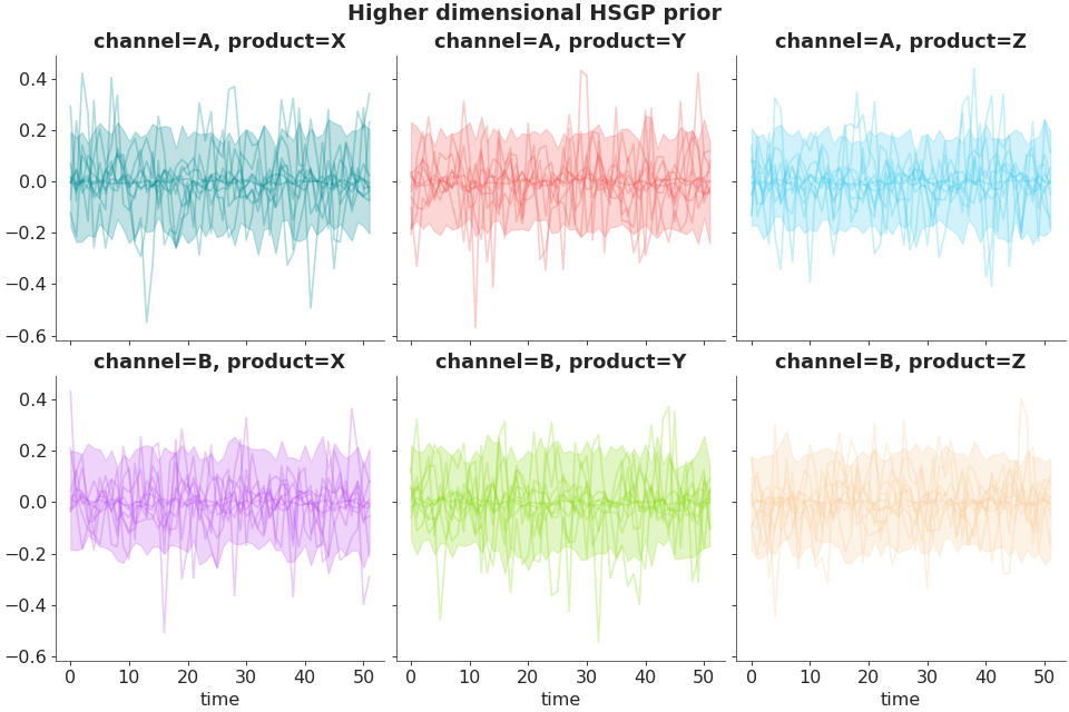 ../../_images/pymc_marketing-mmm-hsgp-HSGP-6.png
