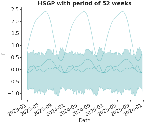 ../../_images/pymc_marketing-mmm-hsgp-HSGPPeriodic-1.png