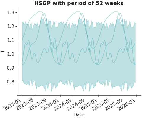 ../../_images/pymc_marketing-mmm-hsgp-HSGPPeriodic-2.png