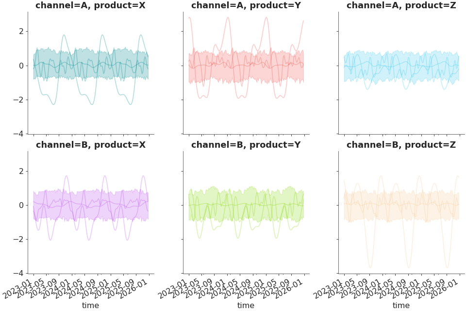 ../../_images/pymc_marketing-mmm-hsgp-HSGPPeriodic-4.png