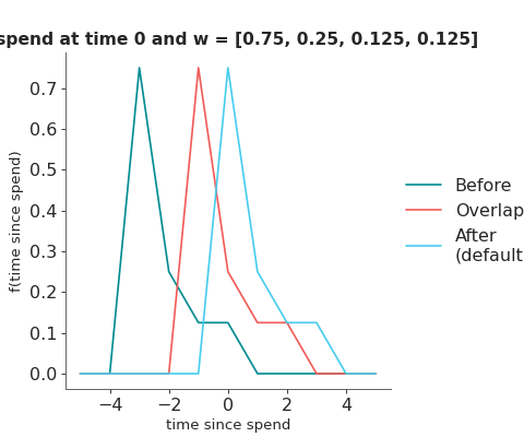 ../../_images/pymc_marketing-mmm-transformers-batched_convolution-1.png