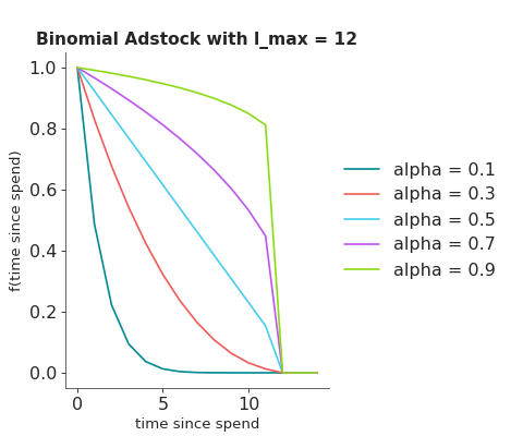 ../../_images/pymc_marketing-mmm-transformers-binomial_adstock-1.png