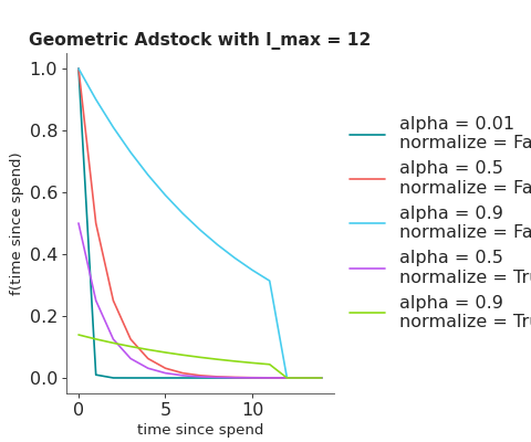../../_images/pymc_marketing-mmm-transformers-geometric_adstock-1.png