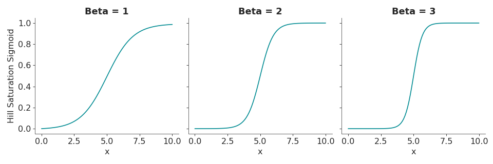 ../../_images/pymc_marketing-mmm-transformers-hill_saturation_sigmoid-1_01_00.png