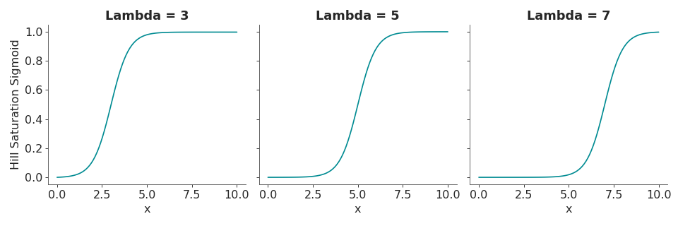 ../../_images/pymc_marketing-mmm-transformers-hill_saturation_sigmoid-1_02_00.png