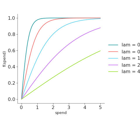 ../../_images/pymc_marketing-mmm-transformers-inverse_scaled_logistic_saturation-1.png