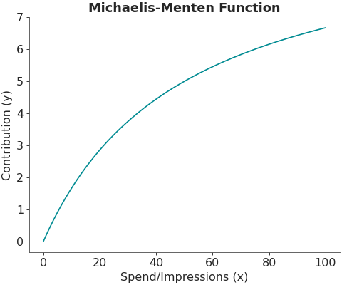 ../../_images/pymc_marketing-mmm-transformers-michaelis_menten-1.png