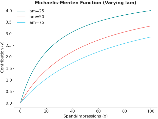../../_images/pymc_marketing-mmm-transformers-michaelis_menten-2_00_00.png