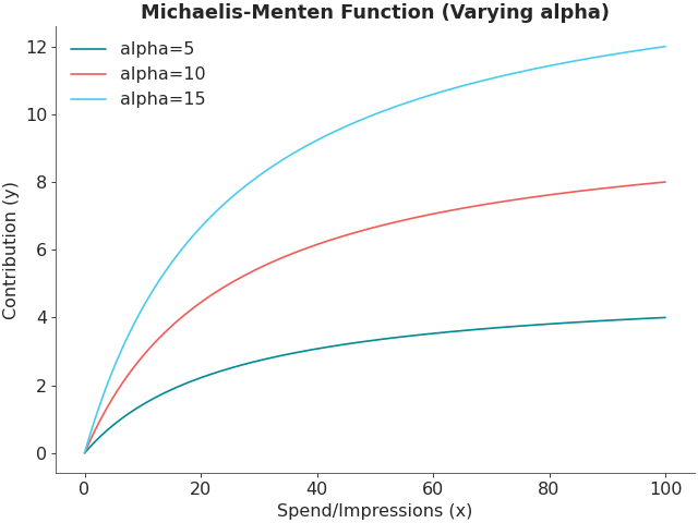 ../../_images/pymc_marketing-mmm-transformers-michaelis_menten-2_01_00.png