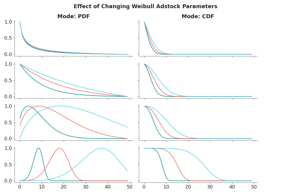 ../../_images/pymc_marketing-mmm-transformers-weibull_adstock-1.png