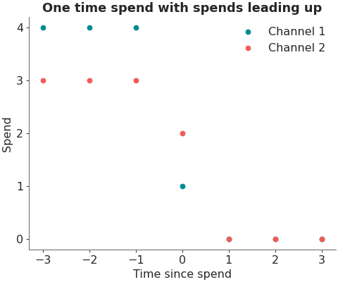 ../../_images/pymc_marketing-mmm-utils-create_new_spend_data-1.png